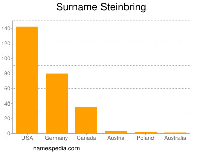 Surname Steinbring