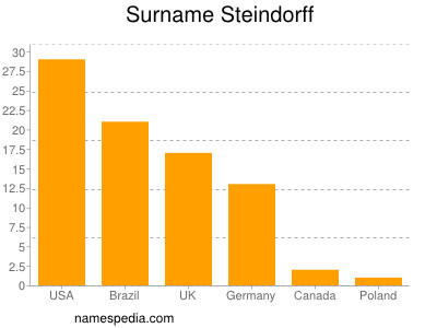 Surname Steindorff