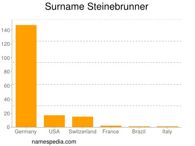 nom Steinebrunner