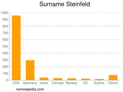nom Steinfeld