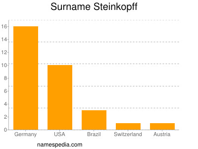 Surname Steinkopff