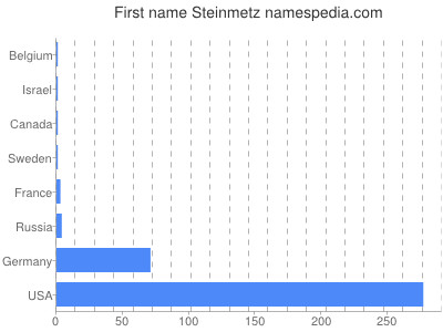 Given name Steinmetz