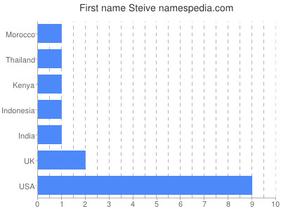 Given name Steive