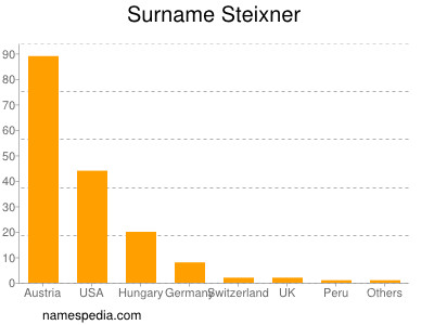Surname Steixner