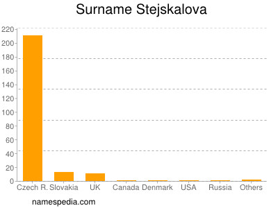 Surname Stejskalova