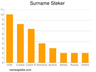 Surname Steker