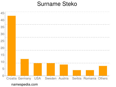 Surname Steko