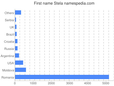 Given name Stela