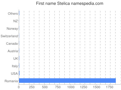 Given name Stelica