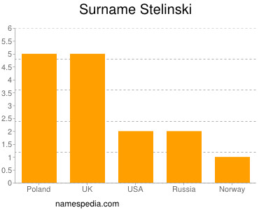 Surname Stelinski