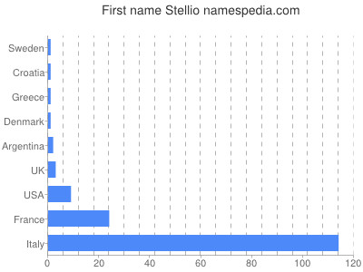 Given name Stellio