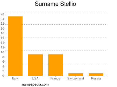 Surname Stellio