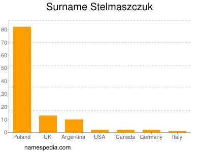 Surname Stelmaszczuk