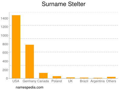 Surname Stelter