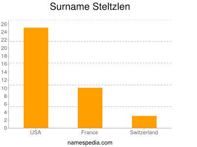 Surname Steltzlen