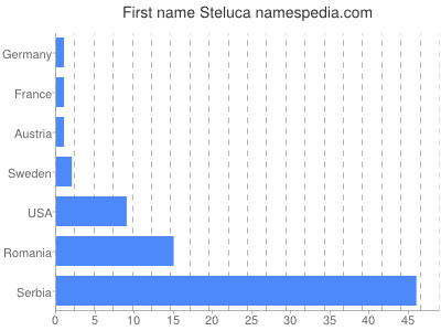 Given name Steluca