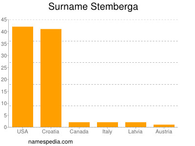 nom Stemberga