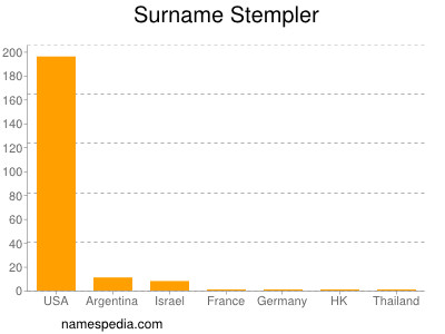 Surname Stempler