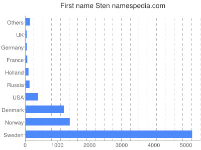 Given name Sten