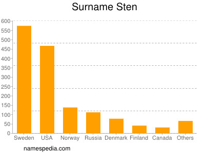 Surname Sten