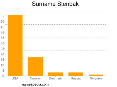 Familiennamen Stenbak