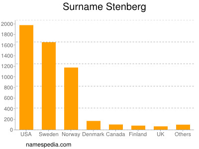 Surname Stenberg