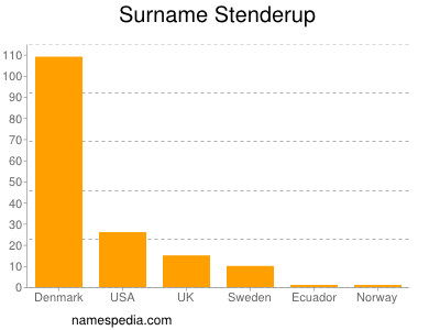 Surname Stenderup