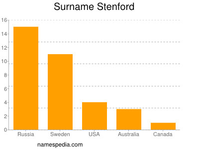 Surname Stenford