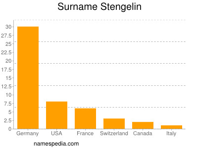 Surname Stengelin