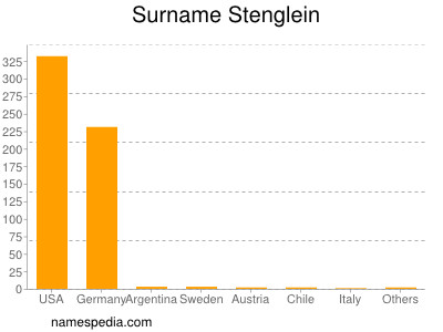 Surname Stenglein