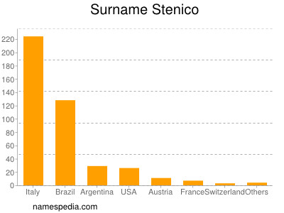 Surname Stenico