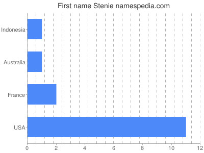 Given name Stenie