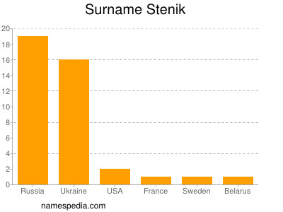 Surname Stenik