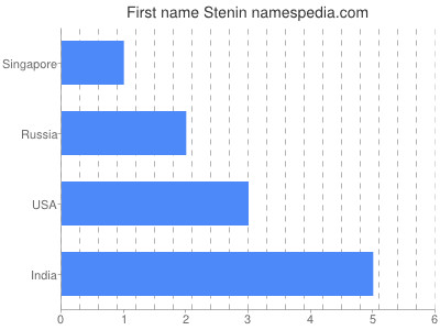 Given name Stenin