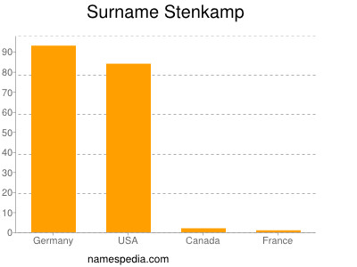Surname Stenkamp