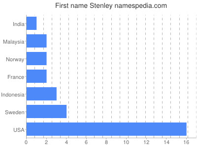 Given name Stenley