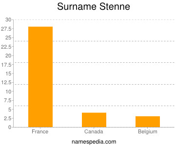 Surname Stenne