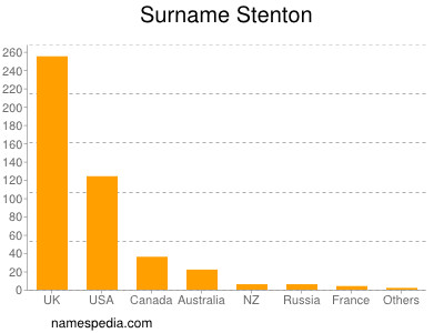 Familiennamen Stenton