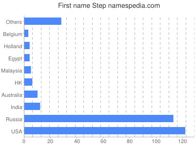 Given name Step