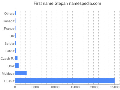 Given name Stepan