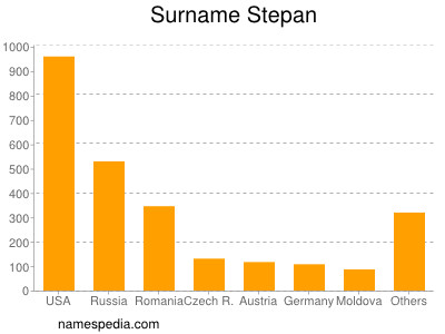 Surname Stepan