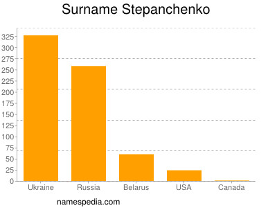Surname Stepanchenko