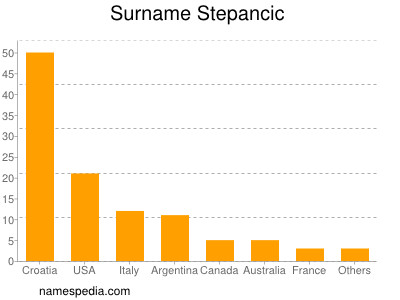 Surname Stepancic