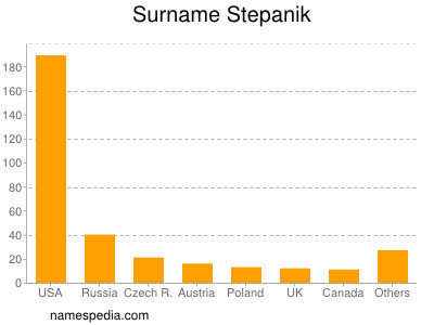 Surname Stepanik