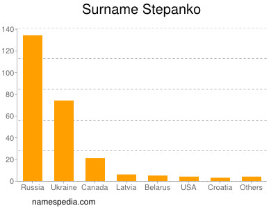 Surname Stepanko