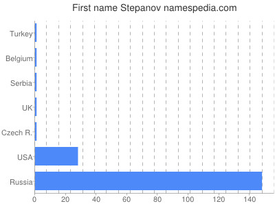 Given name Stepanov