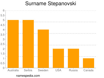 Surname Stepanovski