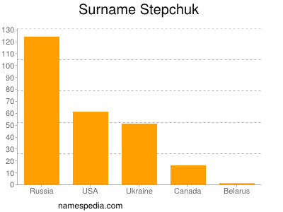 Surname Stepchuk