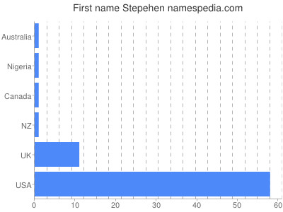Given name Stepehen