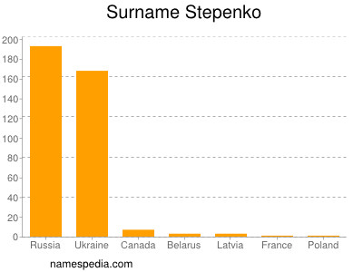 Surname Stepenko